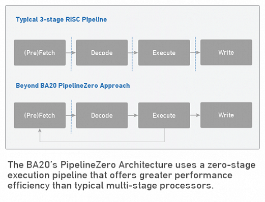 Ba20 Processor Ip An Alternative To Arm Cortex M4 And M0