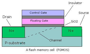 Embedded Systems Course Module 16 Flash Memory Basics And Its Embedded Systems Course Module 16 Flash Memory Basics And Its