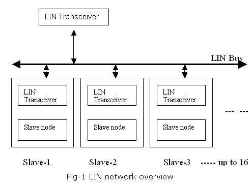 Embedded Systems Course- module 10 LIN (Local Interconnect Network):