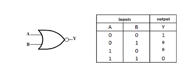 Nor gate truth table