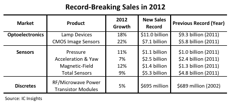 led sensor market
